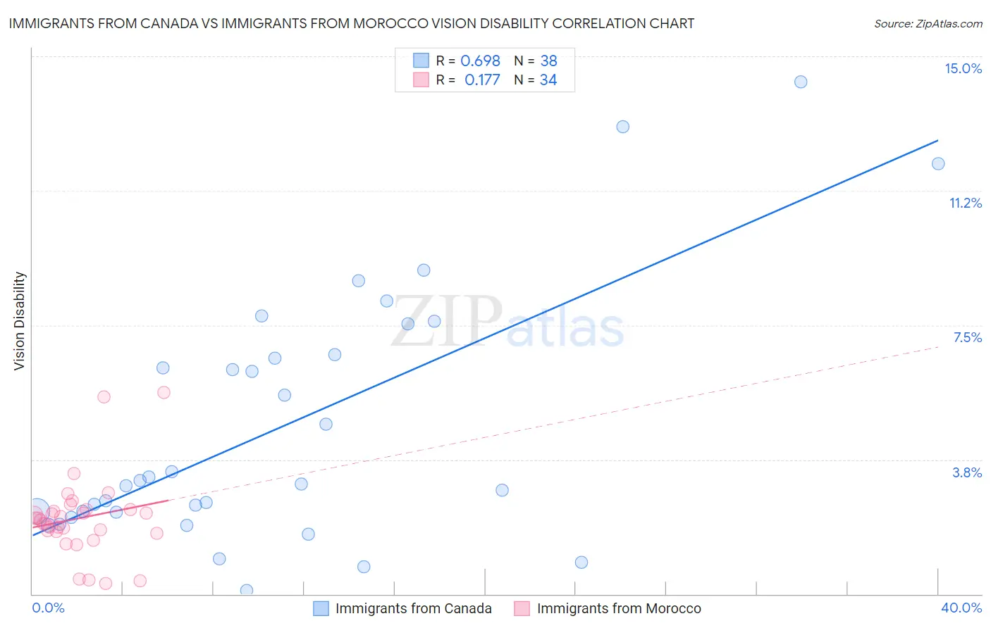 Immigrants from Canada vs Immigrants from Morocco Vision Disability