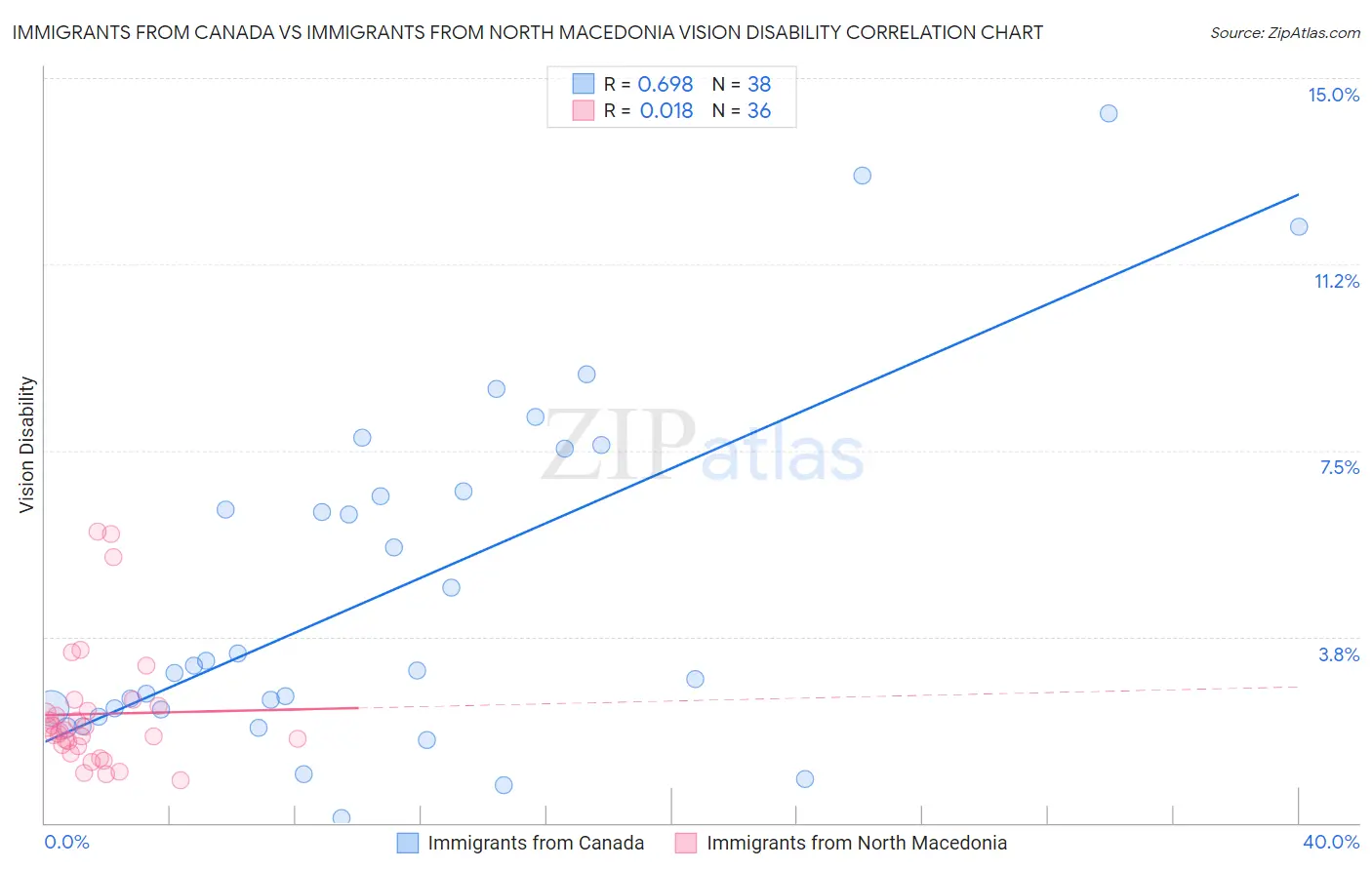 Immigrants from Canada vs Immigrants from North Macedonia Vision Disability