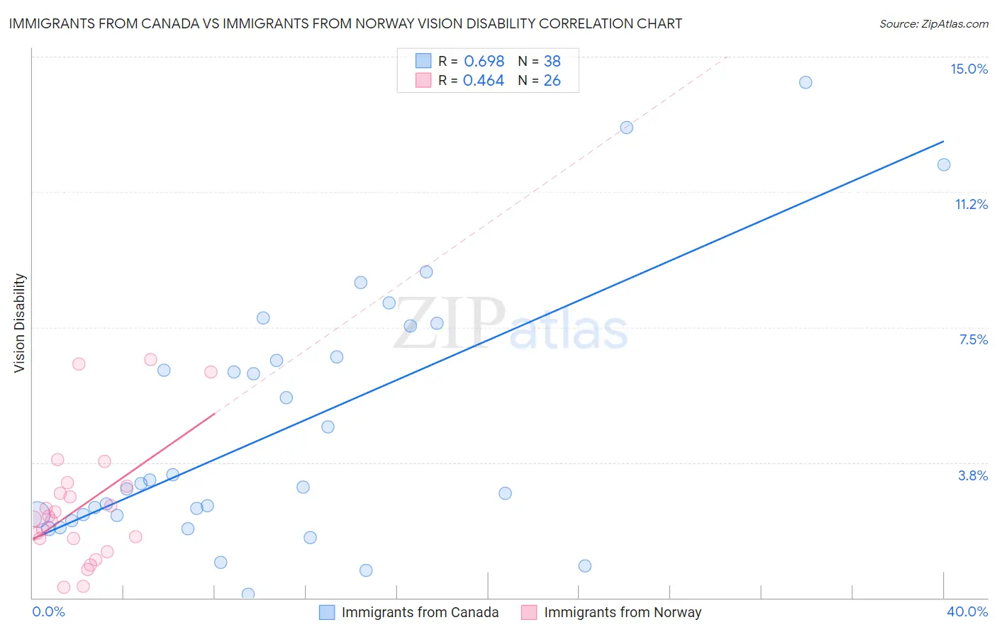 Immigrants from Canada vs Immigrants from Norway Vision Disability