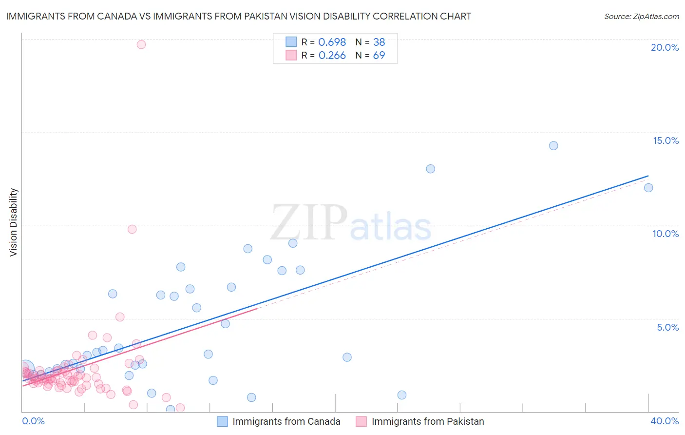 Immigrants from Canada vs Immigrants from Pakistan Vision Disability