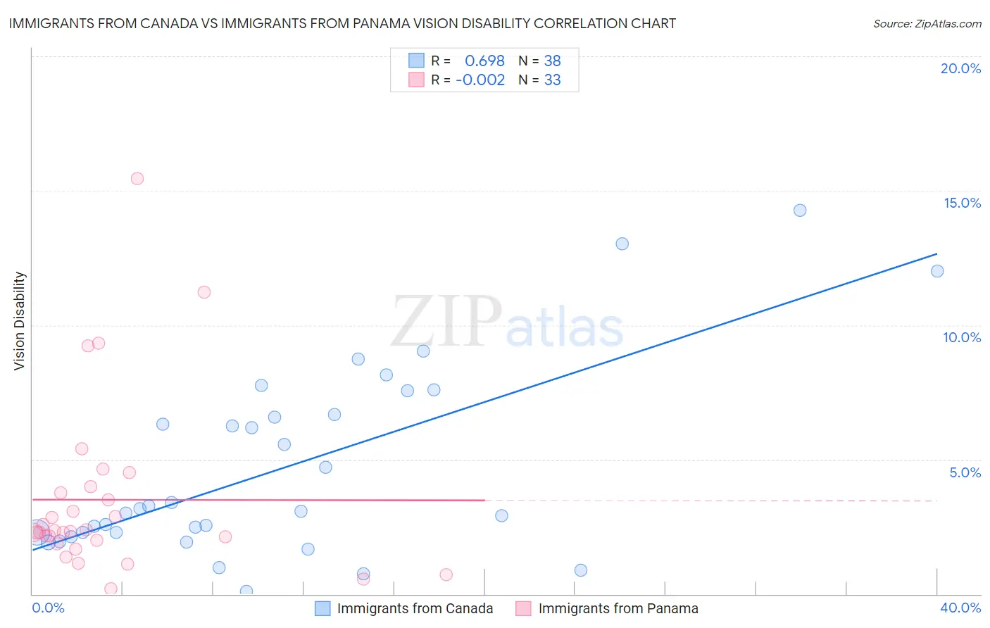 Immigrants from Canada vs Immigrants from Panama Vision Disability