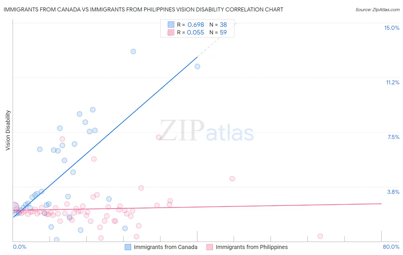 Immigrants from Canada vs Immigrants from Philippines Vision Disability