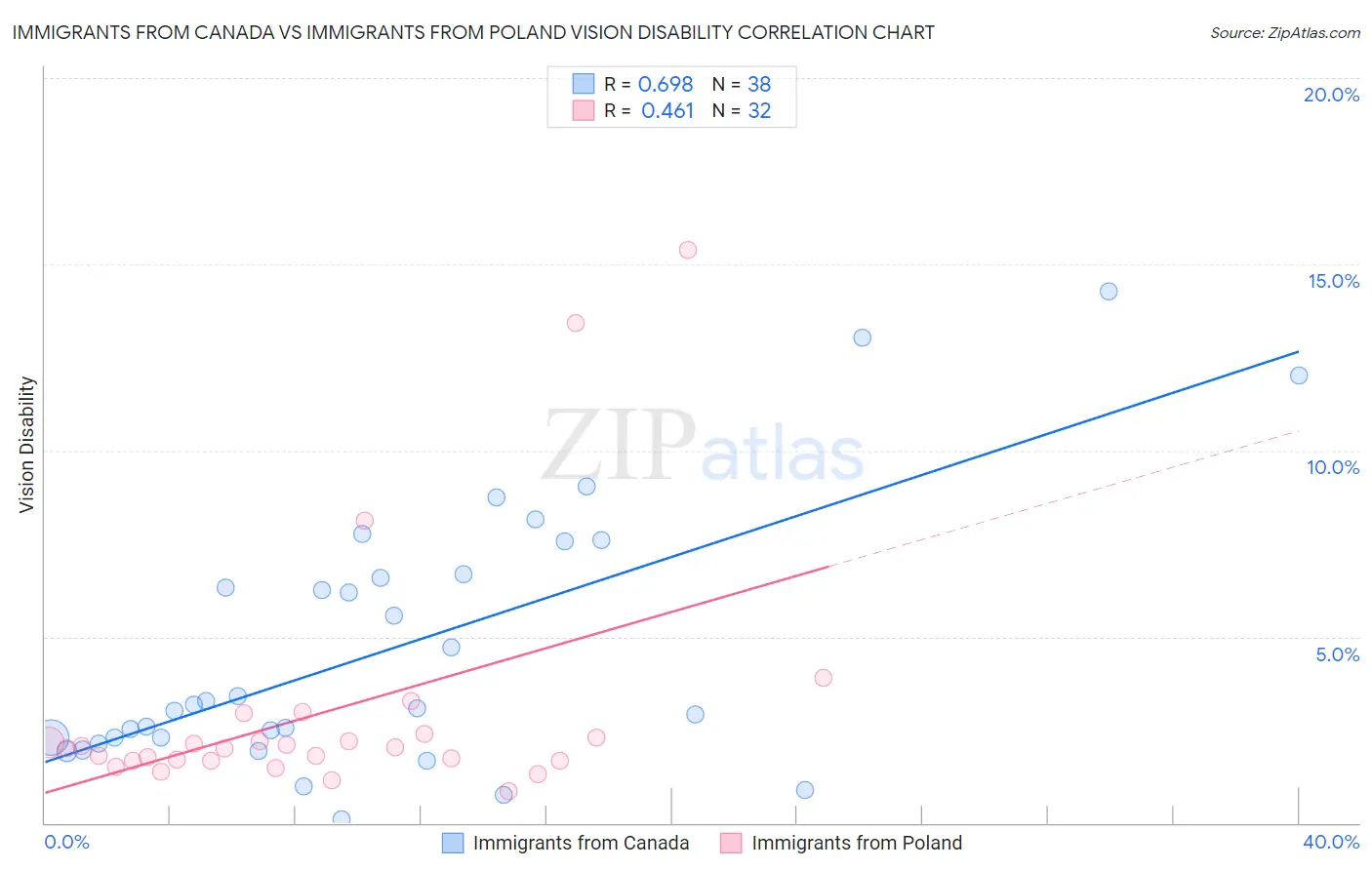 Immigrants from Canada vs Immigrants from Poland Vision Disability