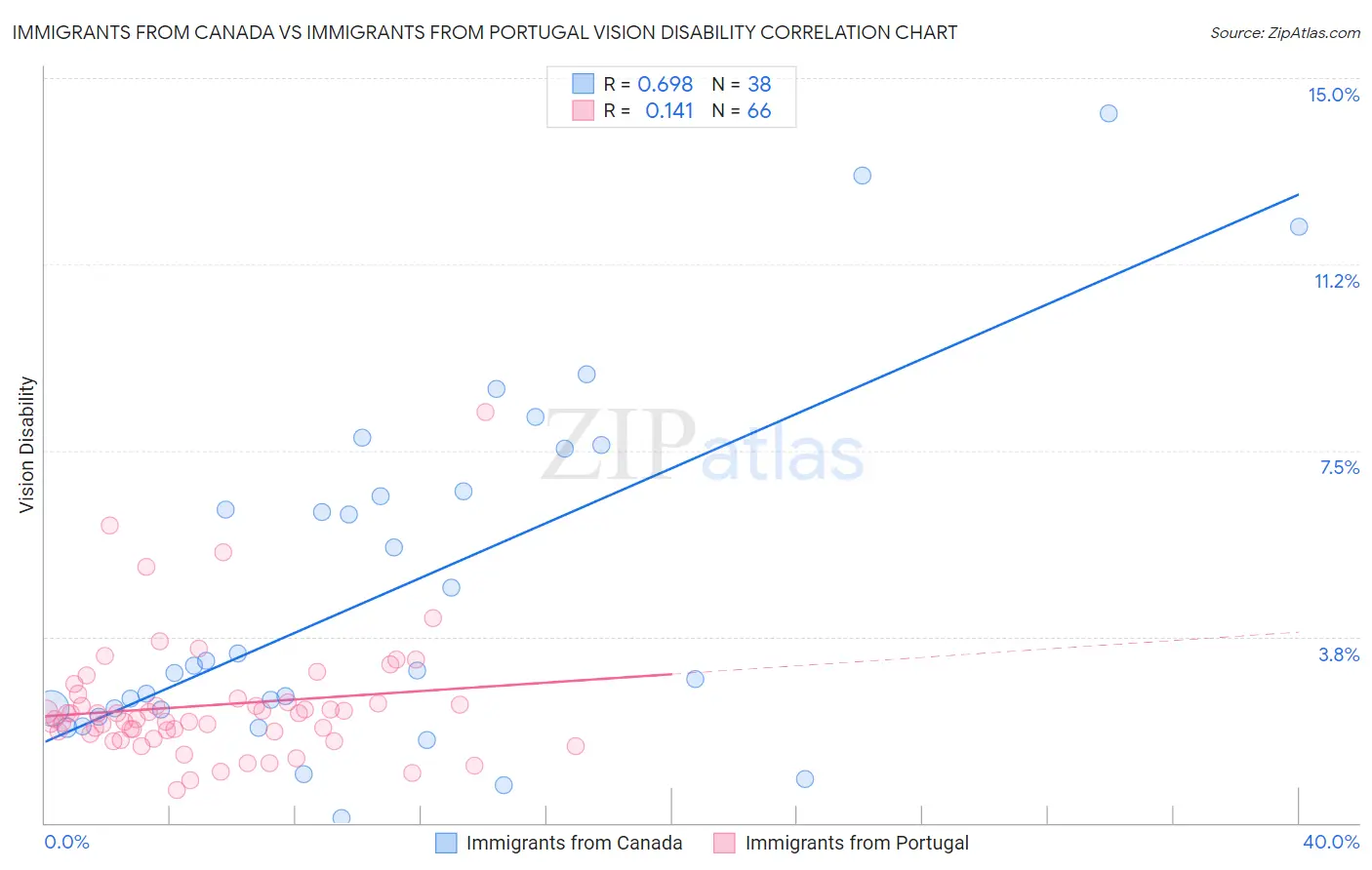Immigrants from Canada vs Immigrants from Portugal Vision Disability