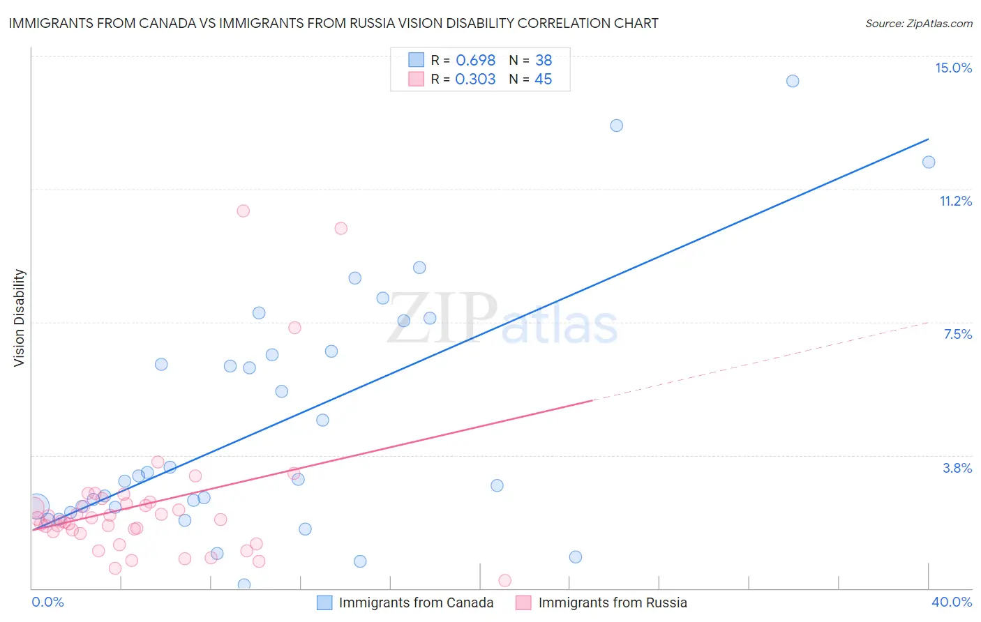 Immigrants from Canada vs Immigrants from Russia Vision Disability