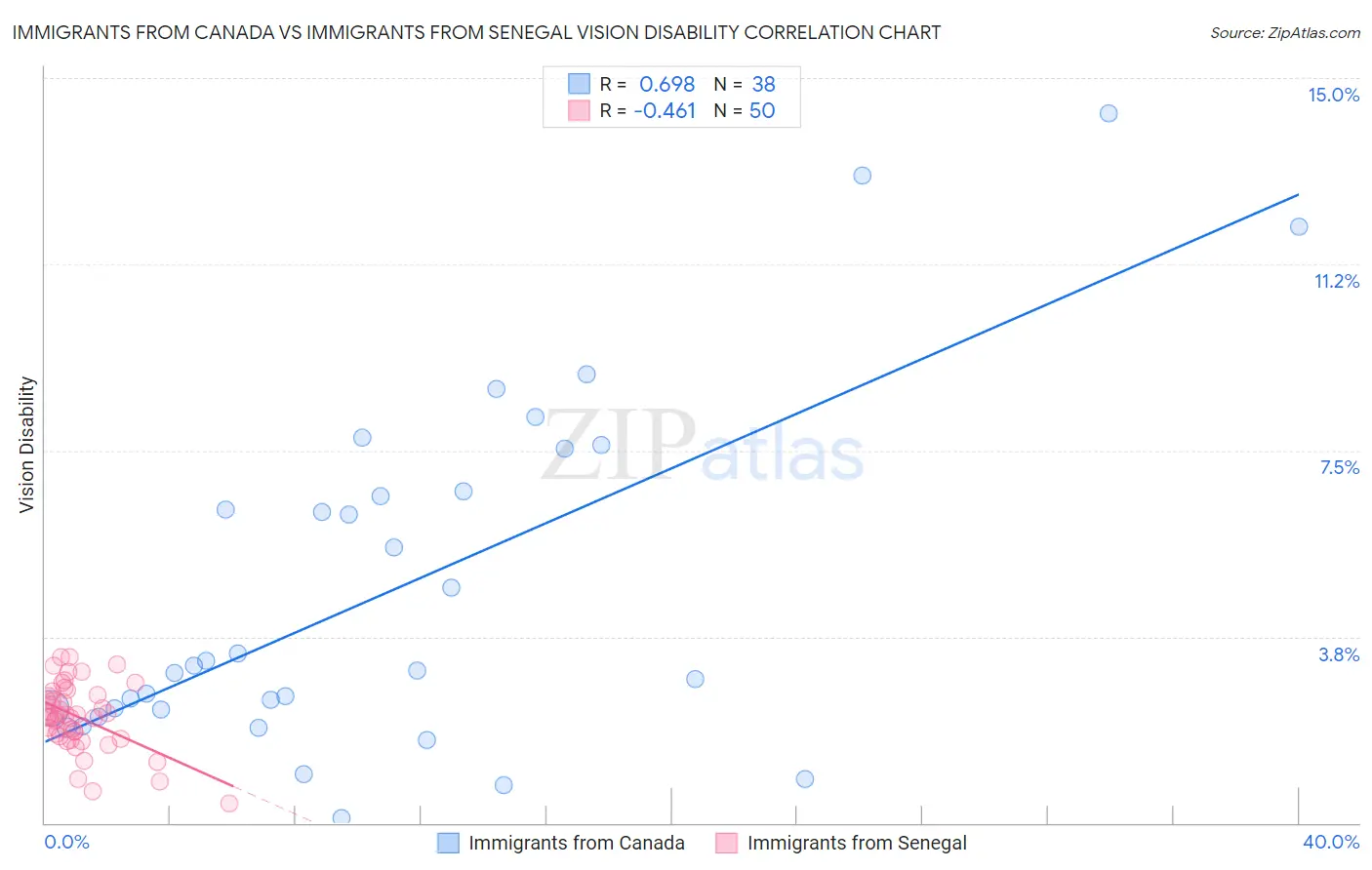 Immigrants from Canada vs Immigrants from Senegal Vision Disability