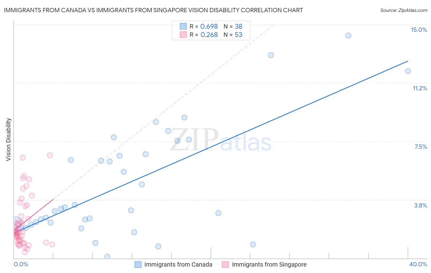 Immigrants from Canada vs Immigrants from Singapore Vision Disability