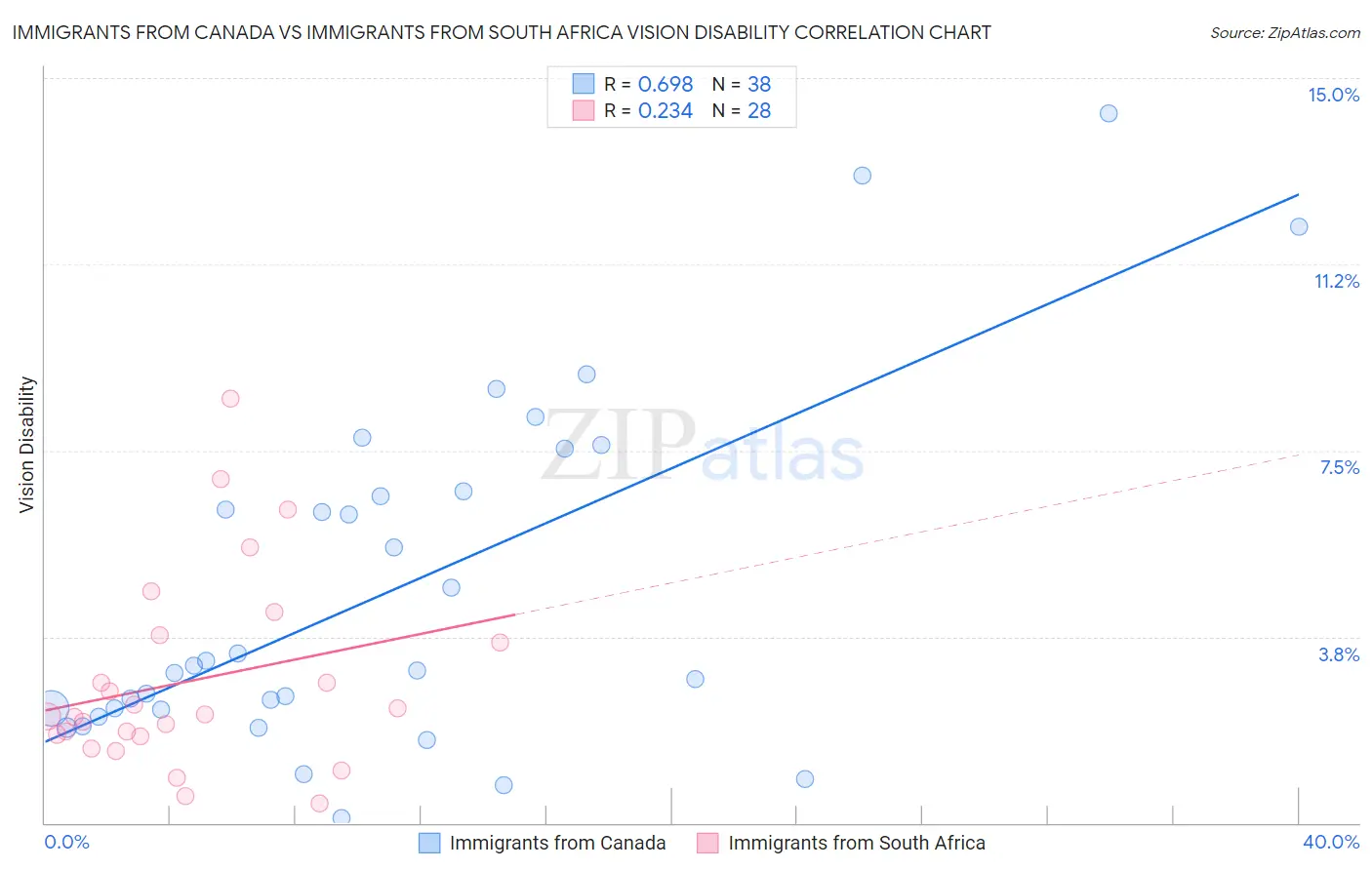 Immigrants from Canada vs Immigrants from South Africa Vision Disability
