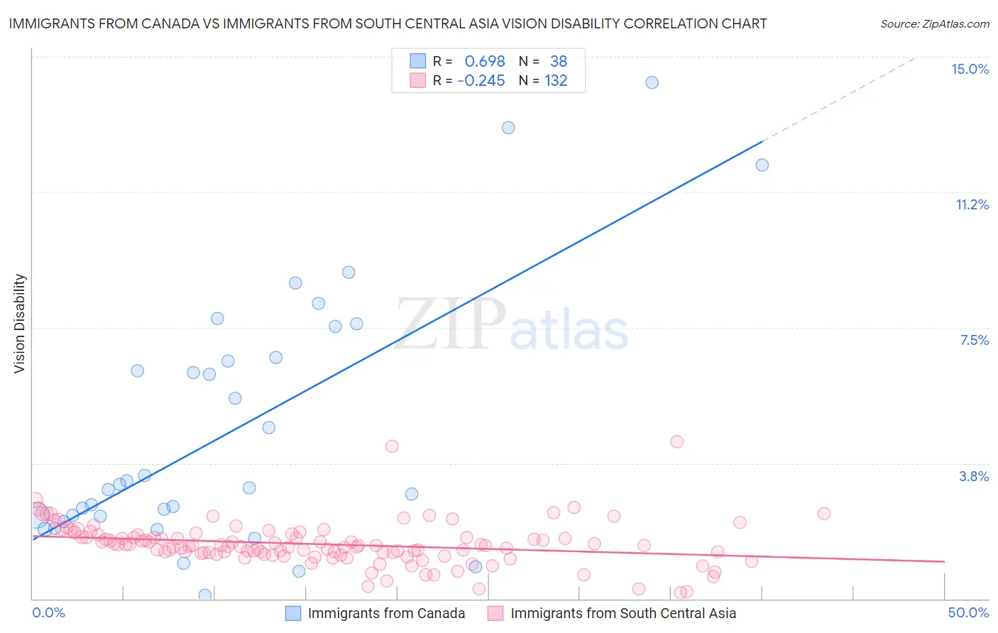 Immigrants from Canada vs Immigrants from South Central Asia Vision Disability