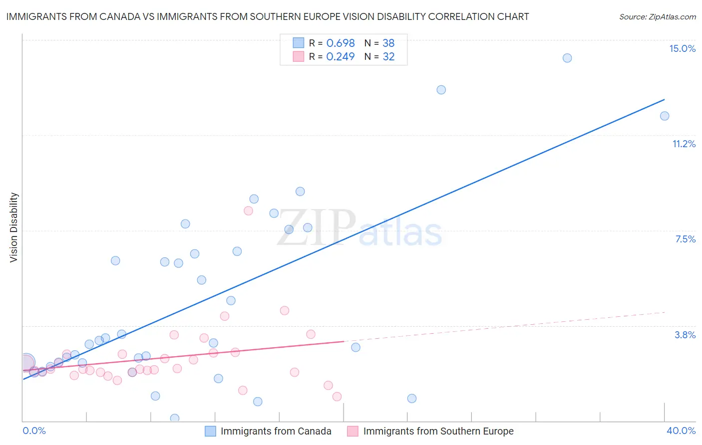 Immigrants from Canada vs Immigrants from Southern Europe Vision Disability