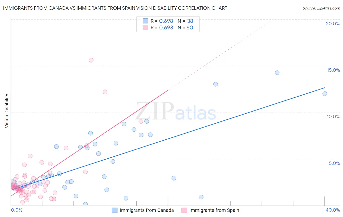 Immigrants from Canada vs Immigrants from Spain Vision Disability