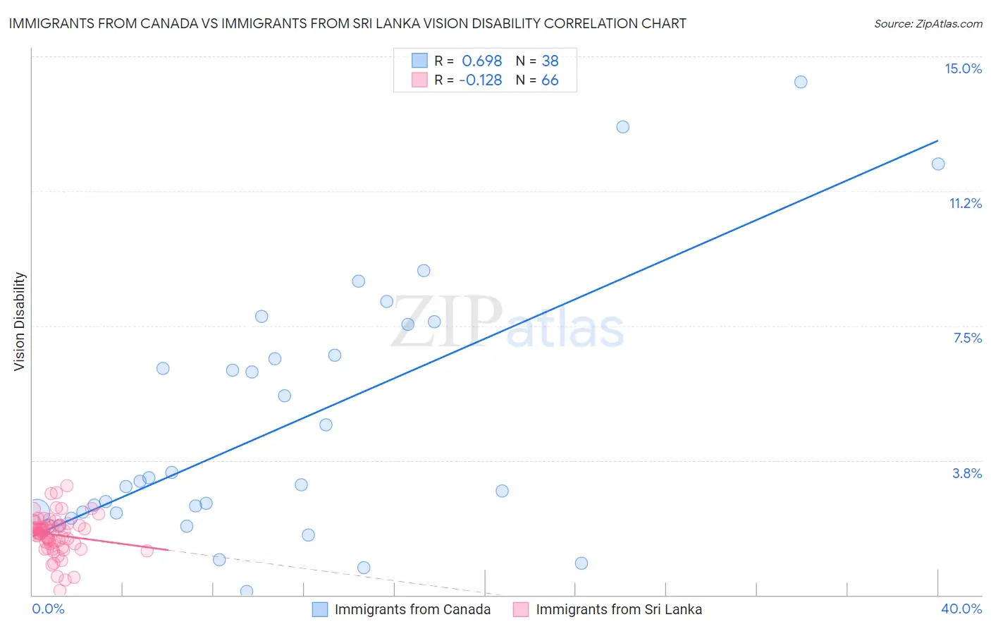 Immigrants from Canada vs Immigrants from Sri Lanka Vision Disability