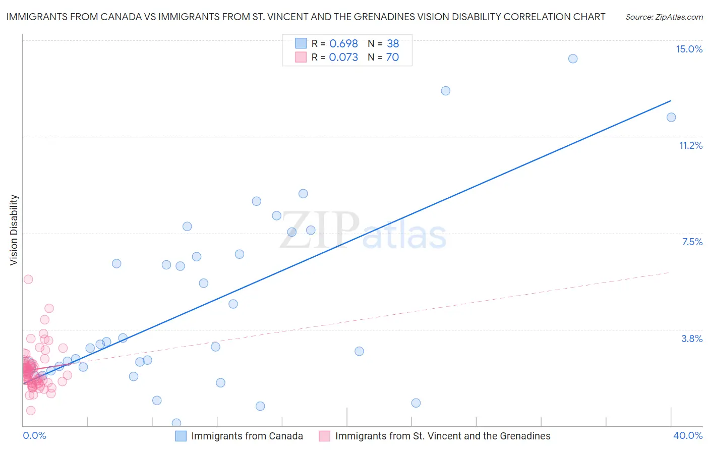 Immigrants from Canada vs Immigrants from St. Vincent and the Grenadines Vision Disability