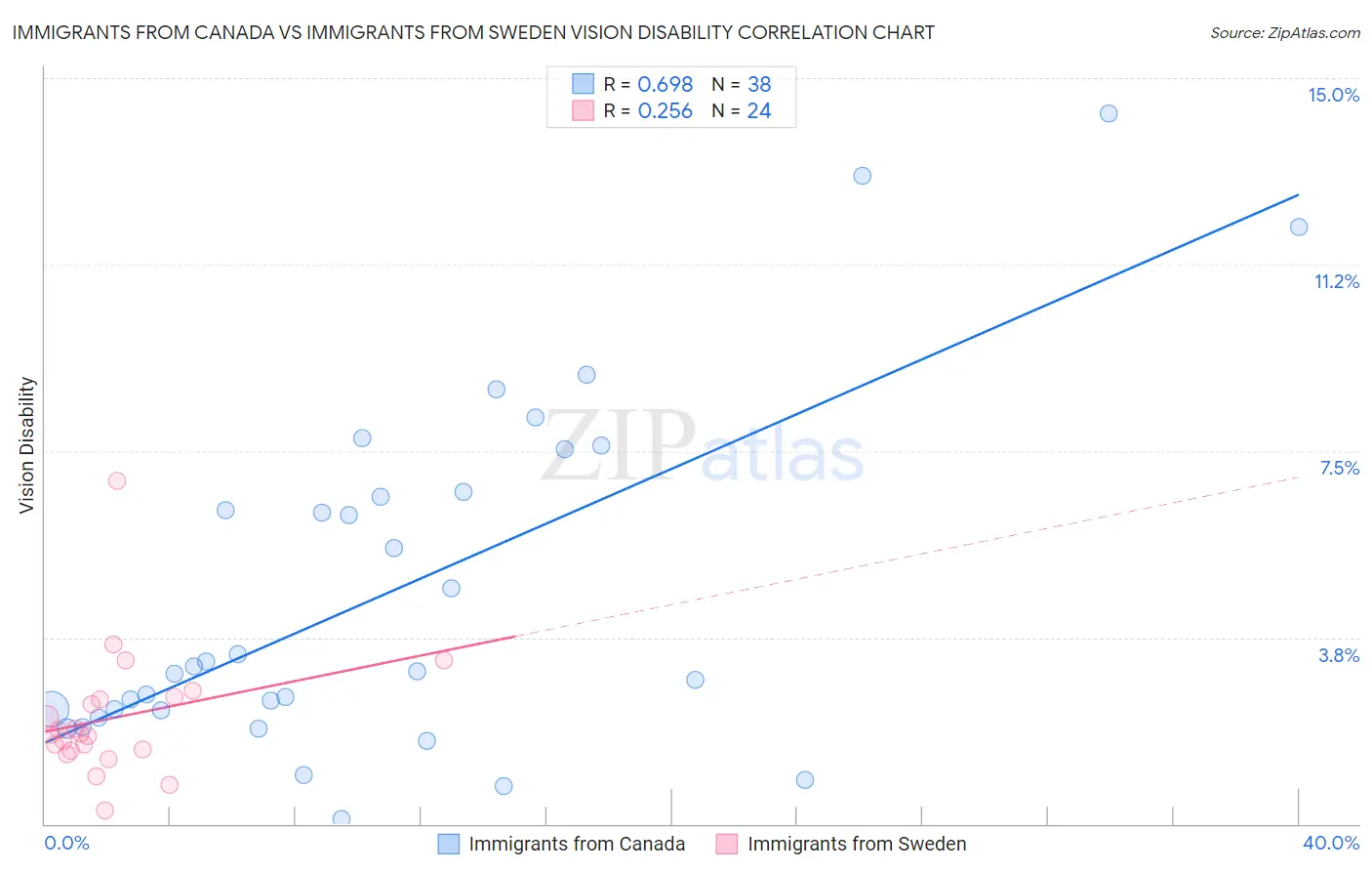 Immigrants from Canada vs Immigrants from Sweden Vision Disability