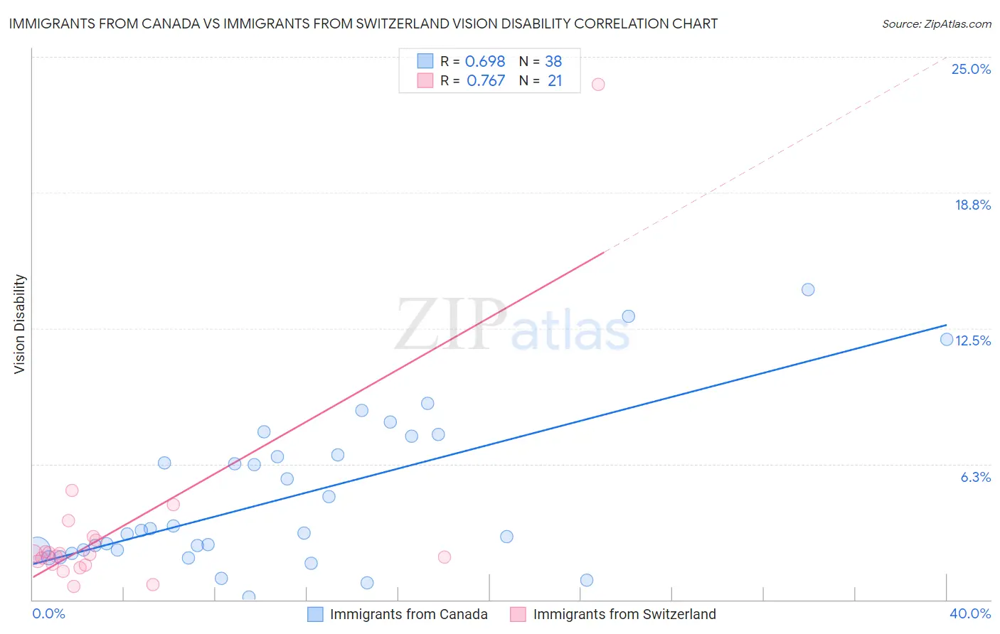 Immigrants from Canada vs Immigrants from Switzerland Vision Disability