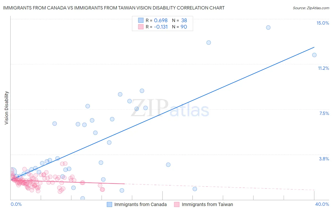 Immigrants from Canada vs Immigrants from Taiwan Vision Disability