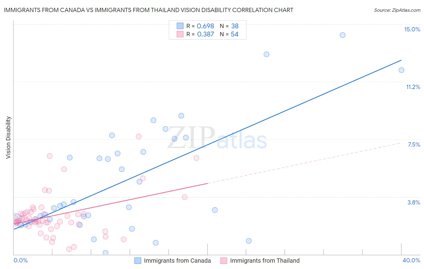 Immigrants from Canada vs Immigrants from Thailand Vision Disability