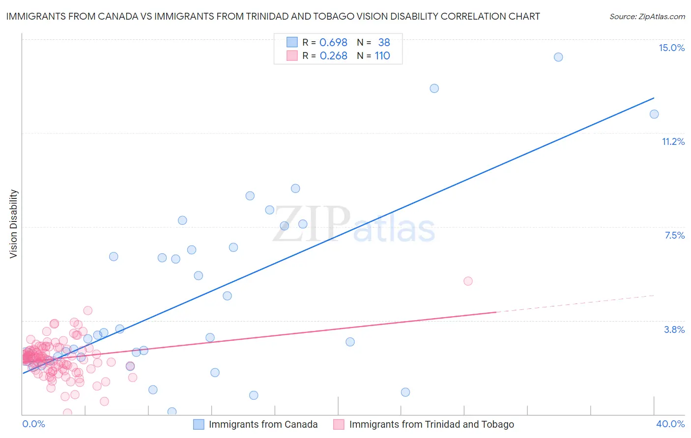 Immigrants from Canada vs Immigrants from Trinidad and Tobago Vision Disability