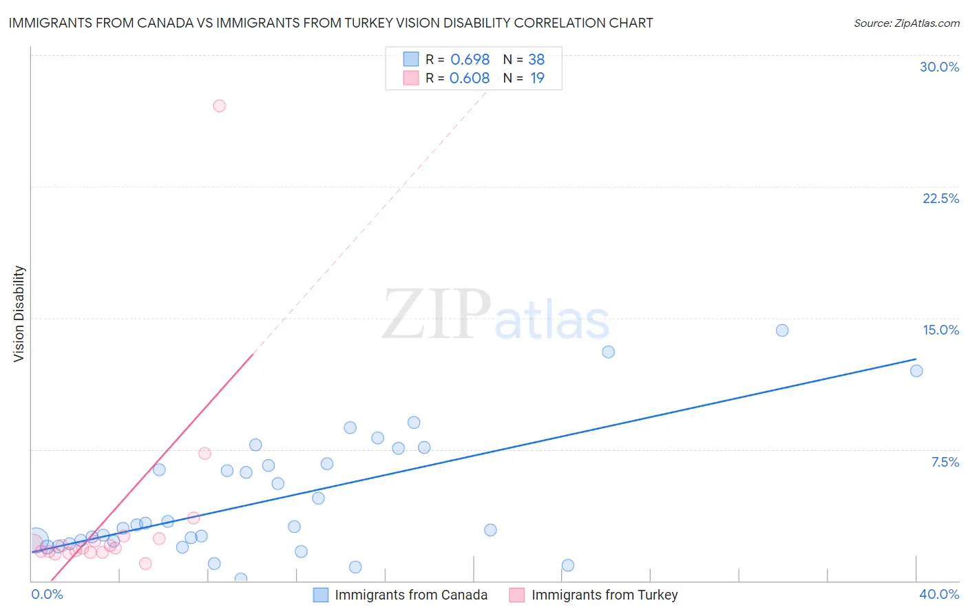 Immigrants from Canada vs Immigrants from Turkey Vision Disability