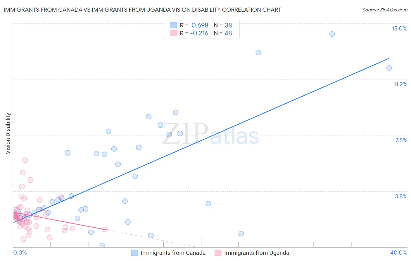 Immigrants from Canada vs Immigrants from Uganda Vision Disability