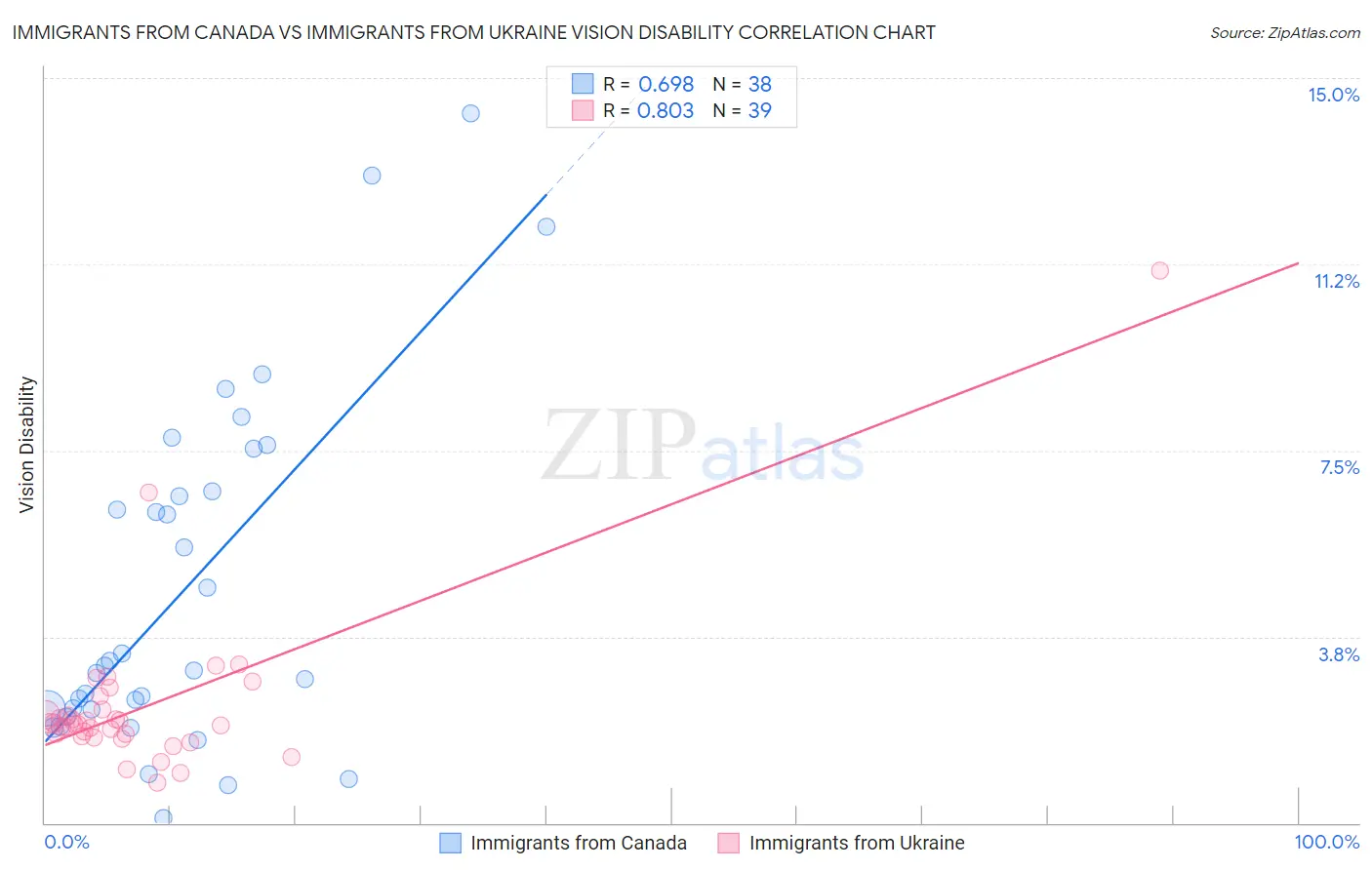 Immigrants from Canada vs Immigrants from Ukraine Vision Disability