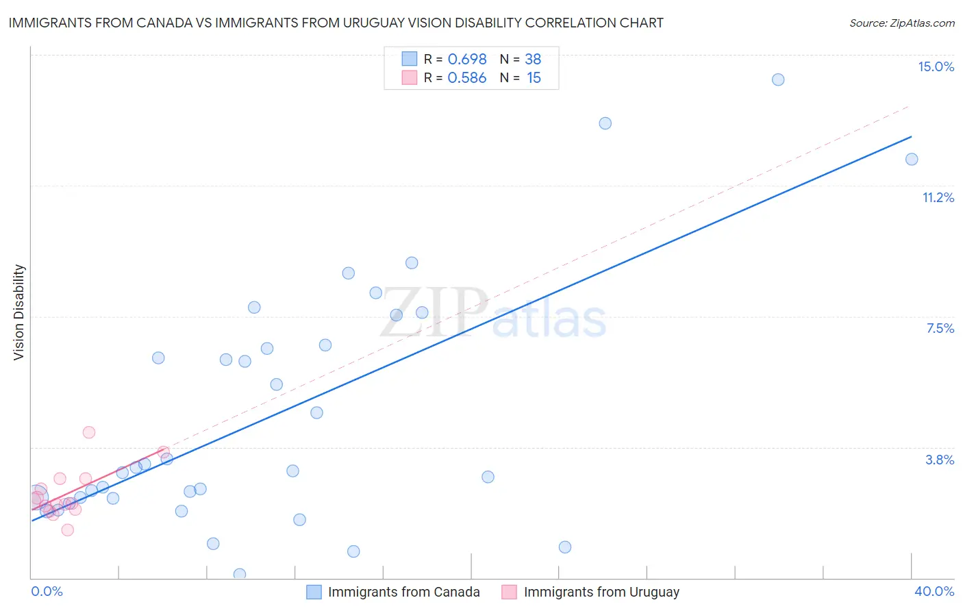 Immigrants from Canada vs Immigrants from Uruguay Vision Disability