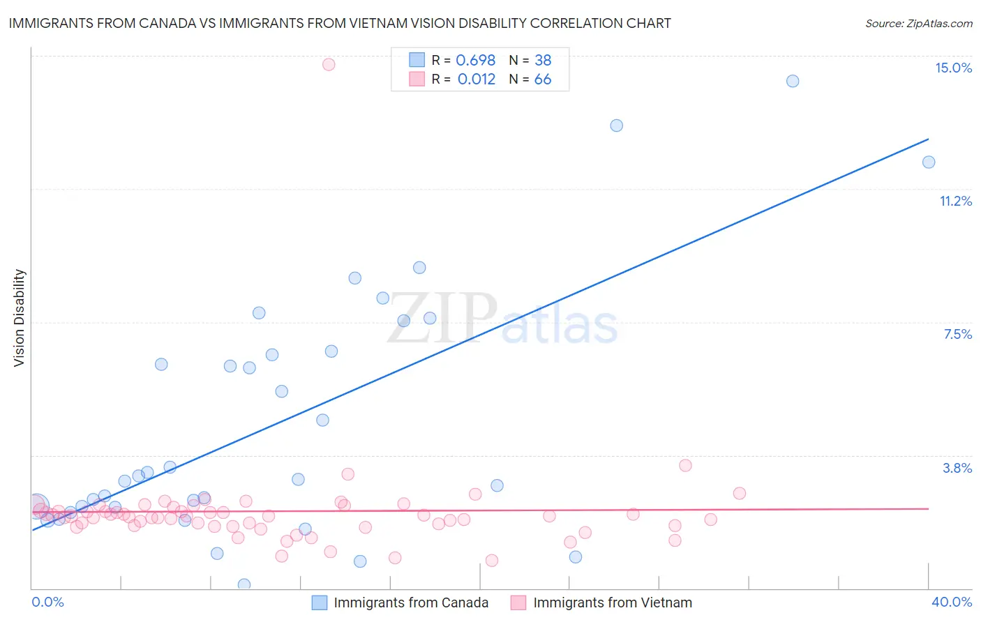 Immigrants from Canada vs Immigrants from Vietnam Vision Disability