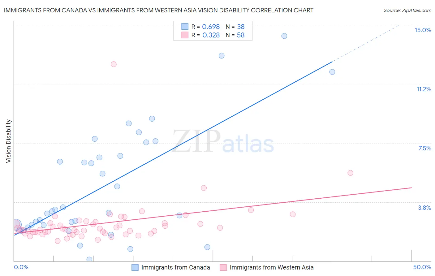 Immigrants from Canada vs Immigrants from Western Asia Vision Disability