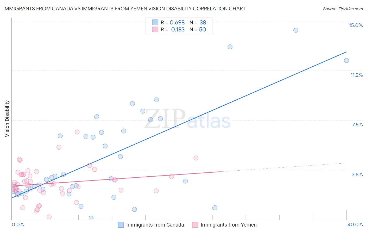 Immigrants from Canada vs Immigrants from Yemen Vision Disability