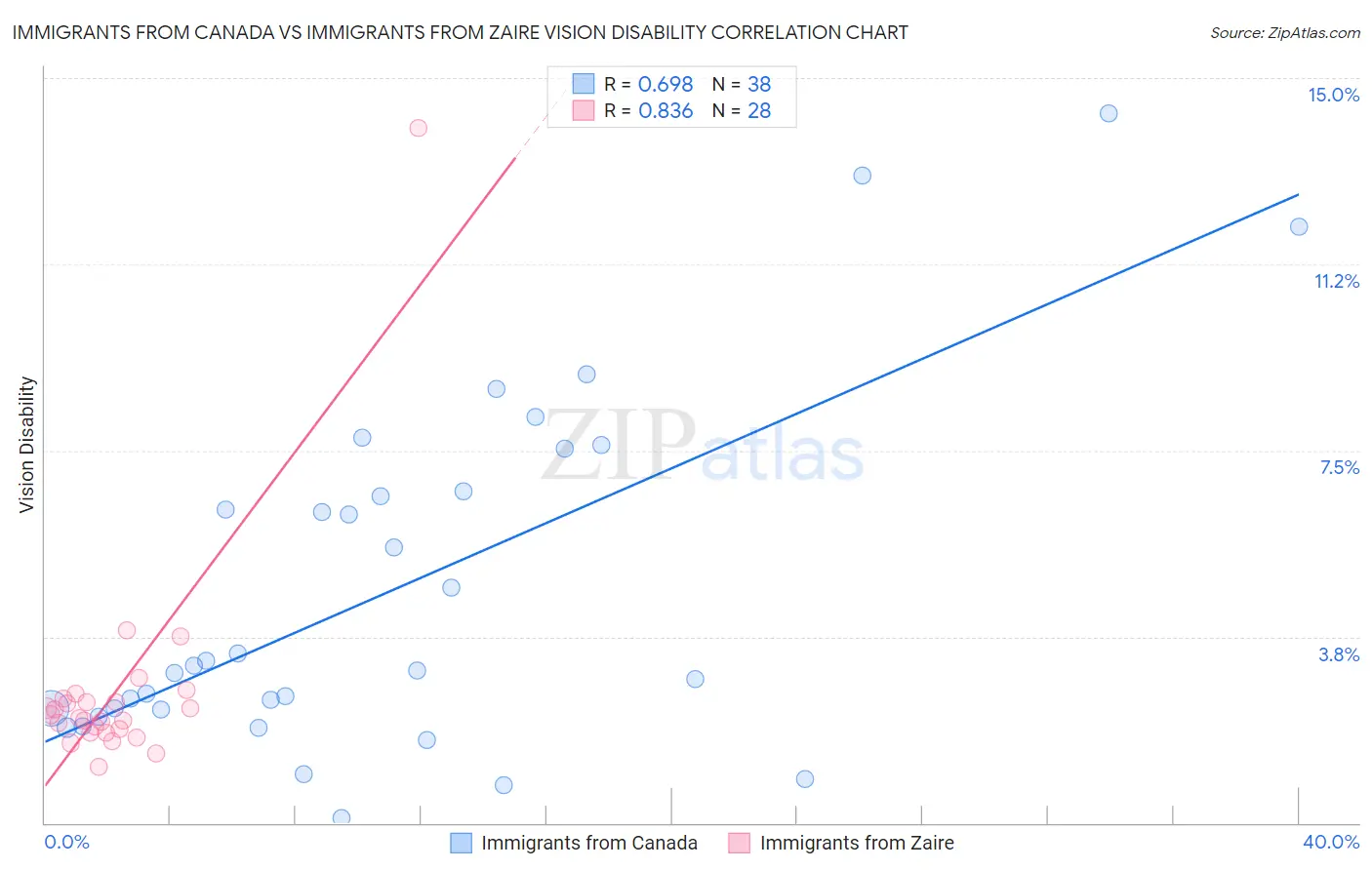 Immigrants from Canada vs Immigrants from Zaire Vision Disability
