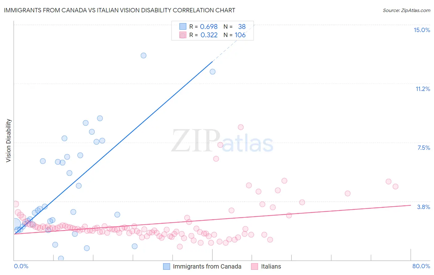 Immigrants from Canada vs Italian Vision Disability