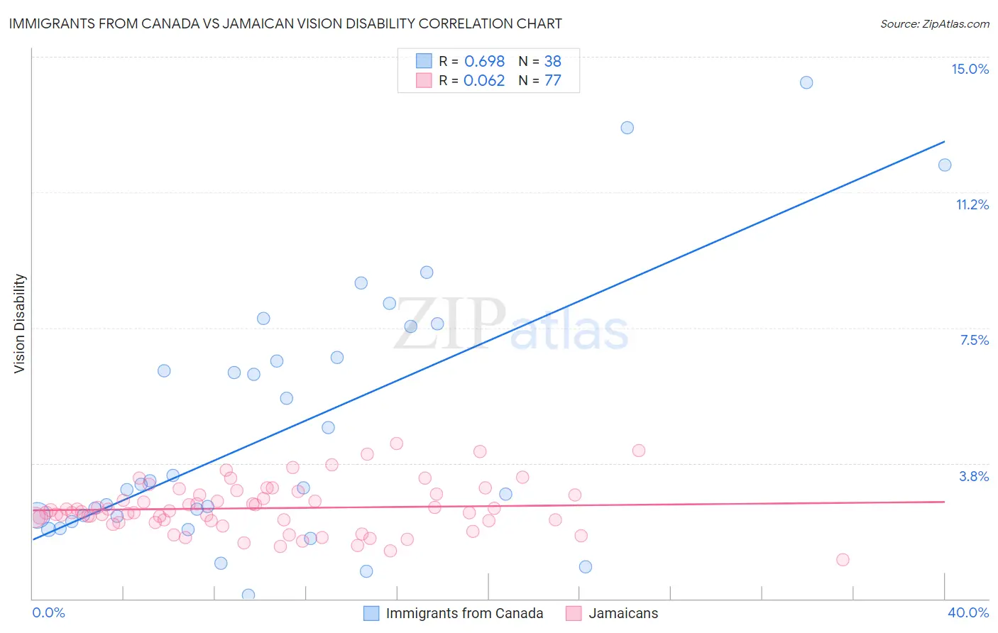 Immigrants from Canada vs Jamaican Vision Disability