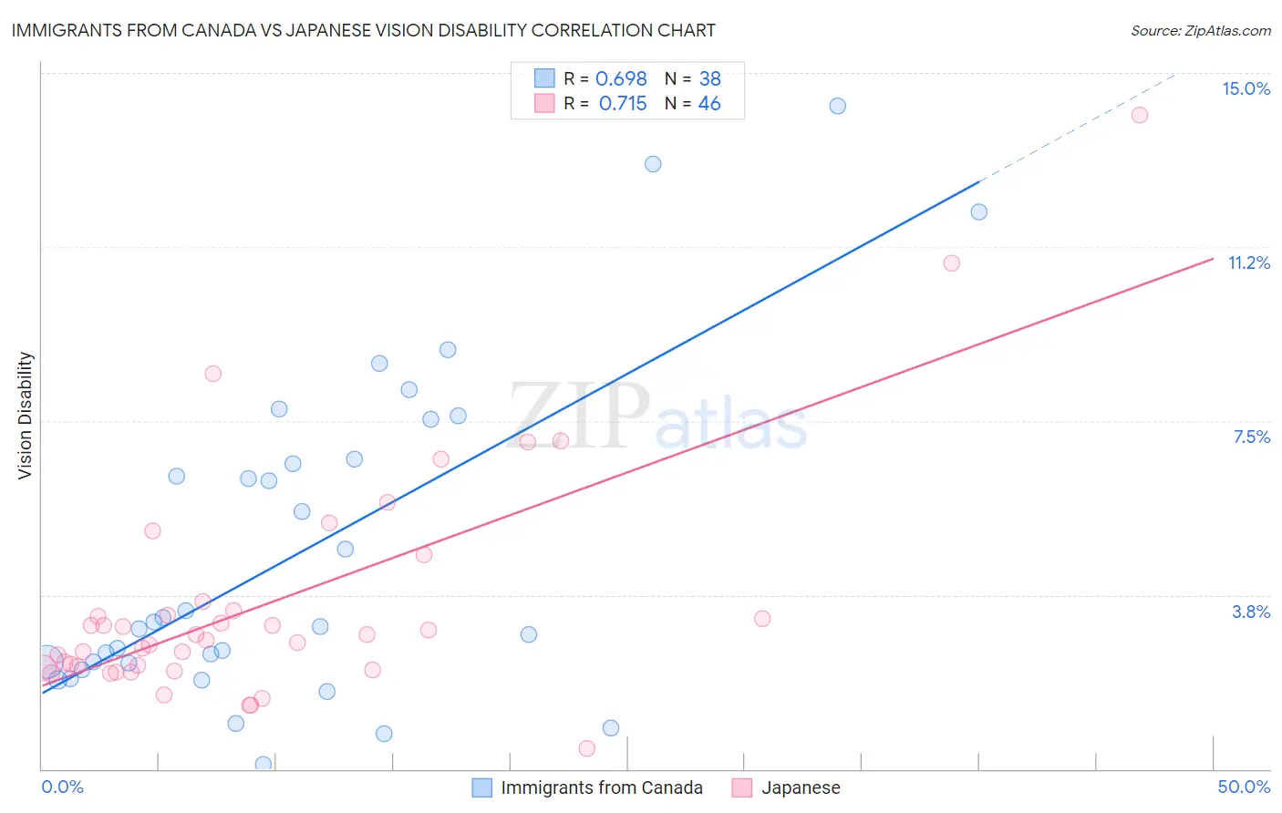 Immigrants from Canada vs Japanese Vision Disability