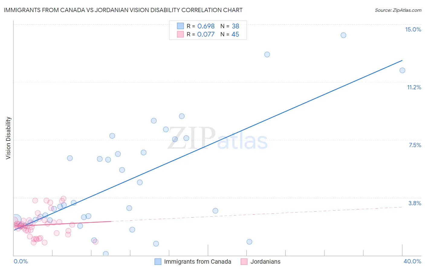 Immigrants from Canada vs Jordanian Vision Disability