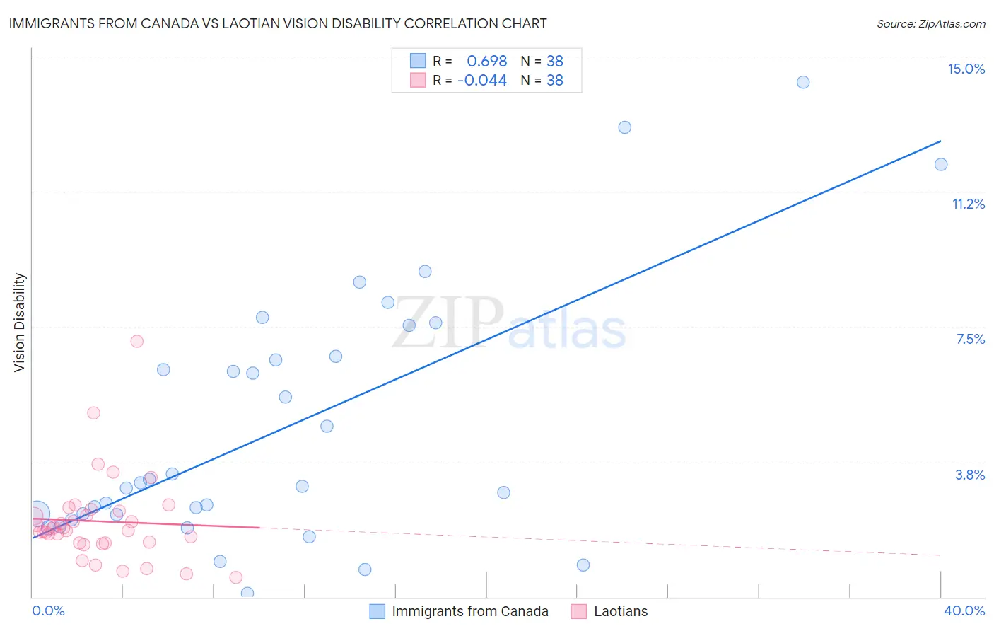 Immigrants from Canada vs Laotian Vision Disability
