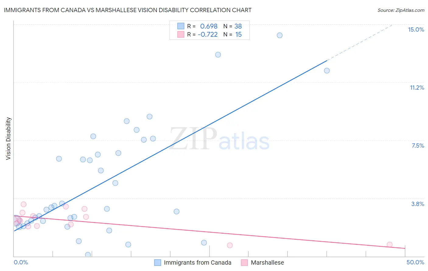 Immigrants from Canada vs Marshallese Vision Disability
