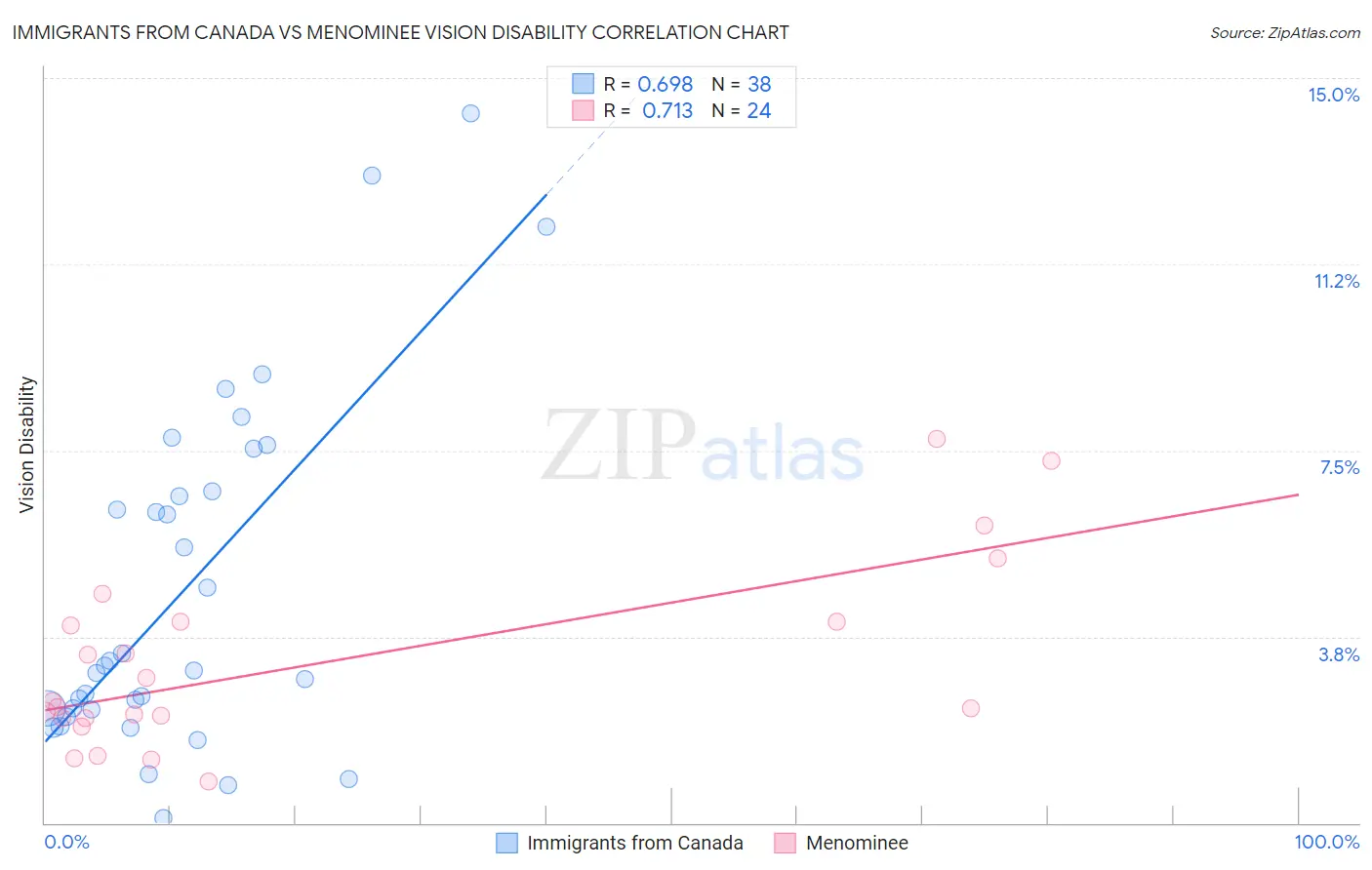 Immigrants from Canada vs Menominee Vision Disability