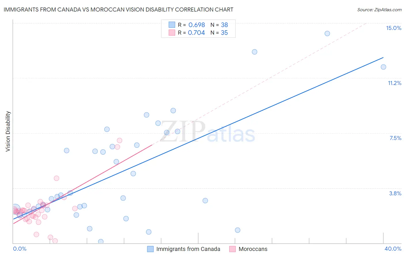 Immigrants from Canada vs Moroccan Vision Disability
