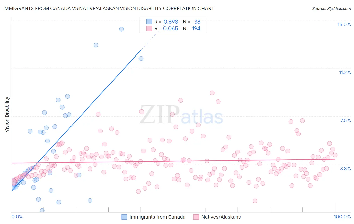 Immigrants from Canada vs Native/Alaskan Vision Disability