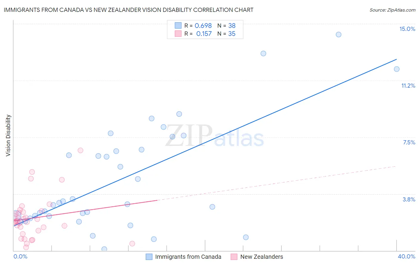 Immigrants from Canada vs New Zealander Vision Disability