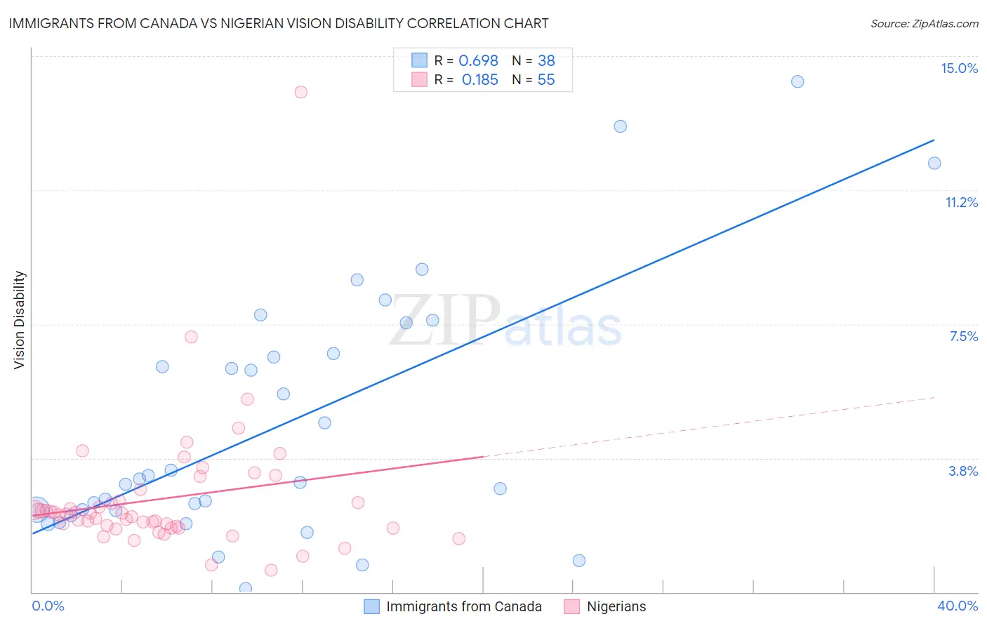 Immigrants from Canada vs Nigerian Vision Disability