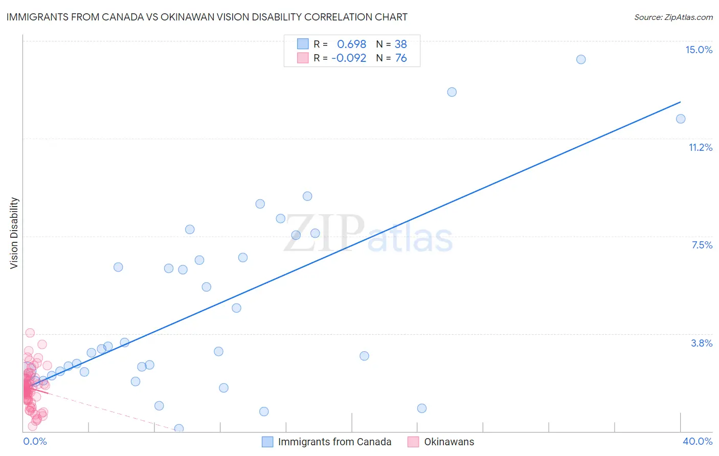 Immigrants from Canada vs Okinawan Vision Disability