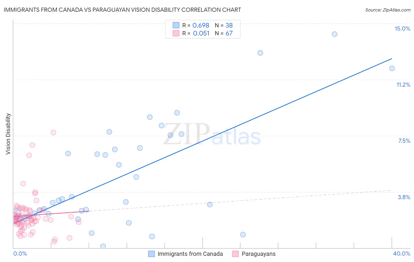 Immigrants from Canada vs Paraguayan Vision Disability