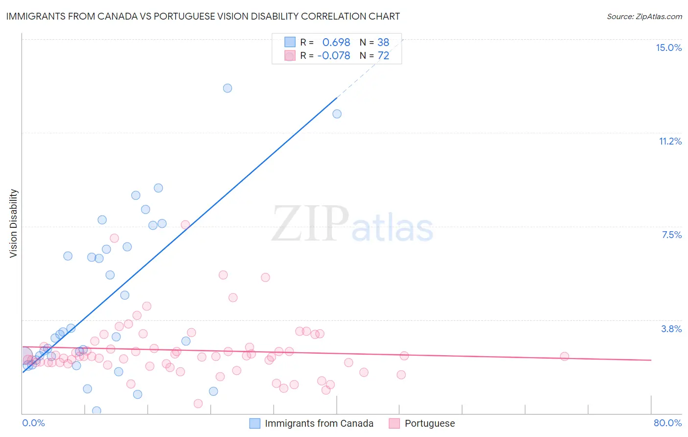Immigrants from Canada vs Portuguese Vision Disability