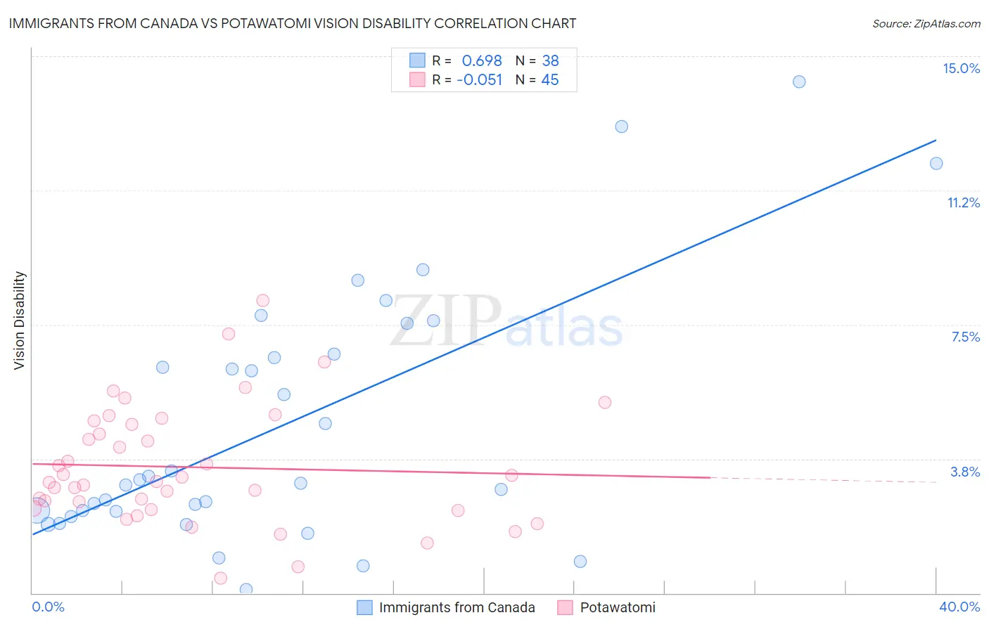 Immigrants from Canada vs Potawatomi Vision Disability