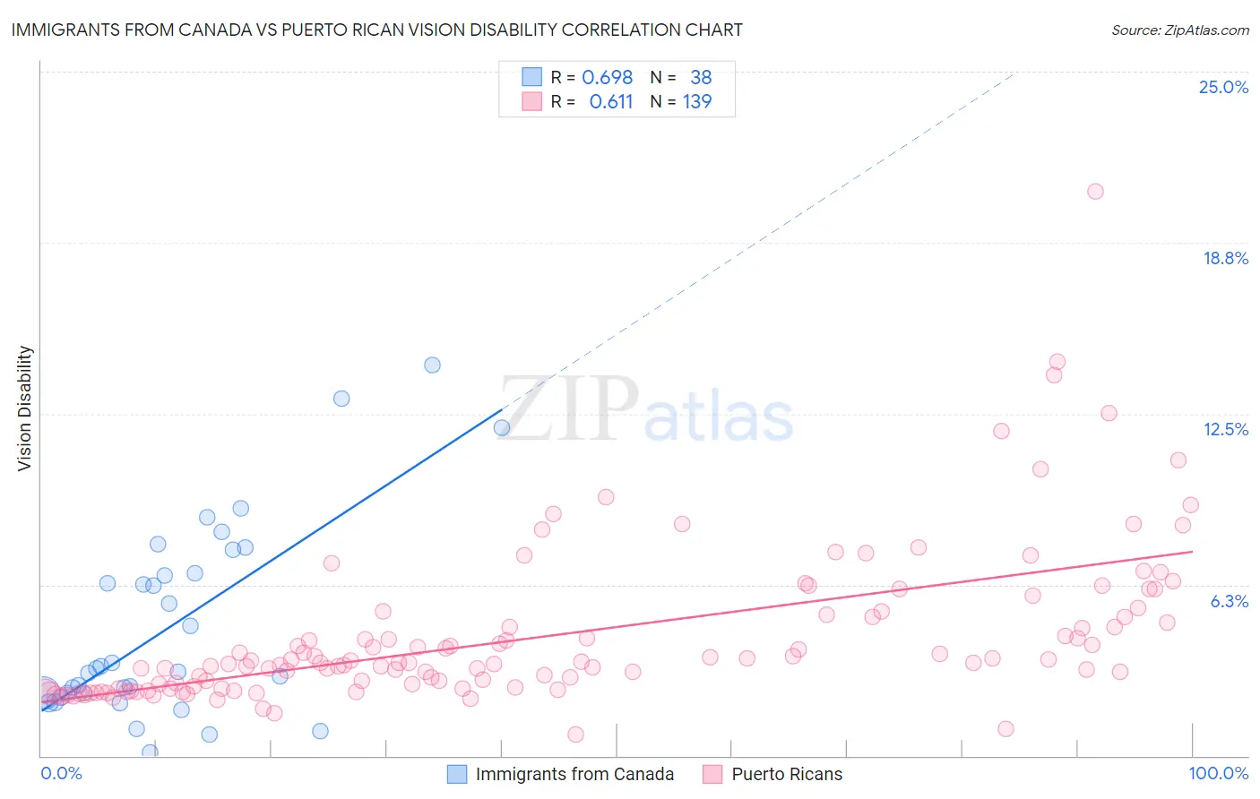 Immigrants from Canada vs Puerto Rican Vision Disability