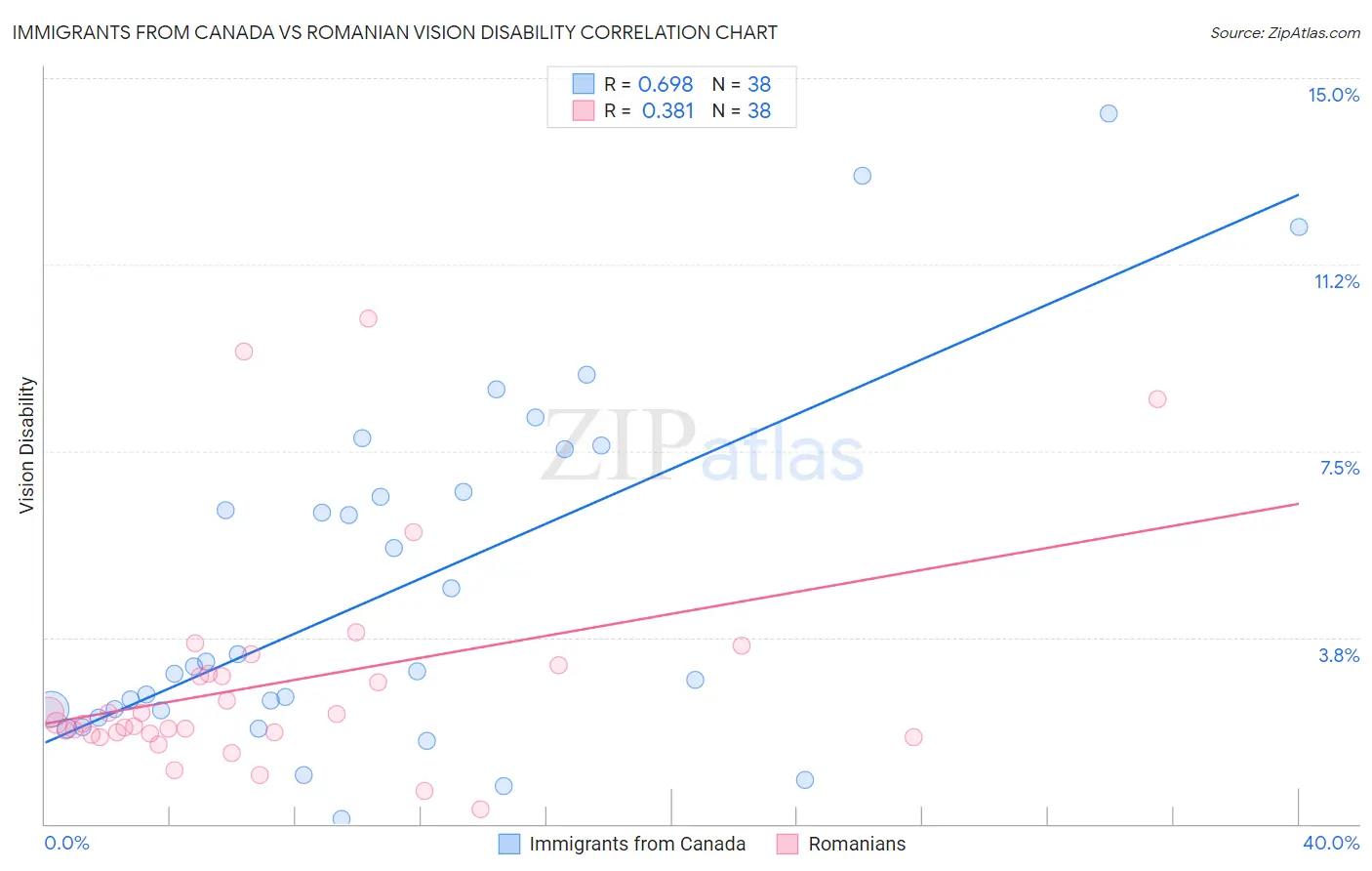 Immigrants from Canada vs Romanian Vision Disability