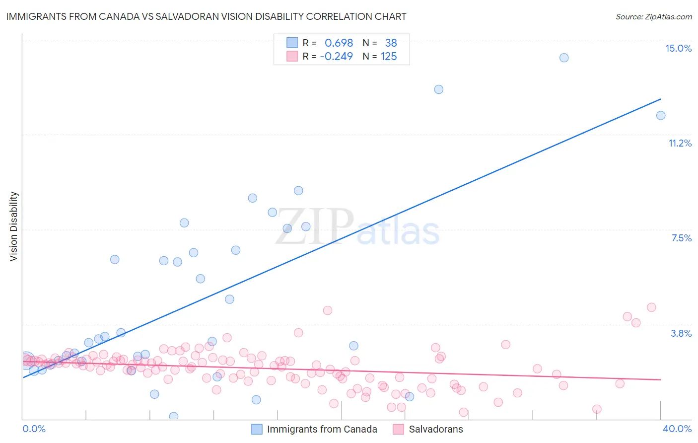 Immigrants from Canada vs Salvadoran Vision Disability