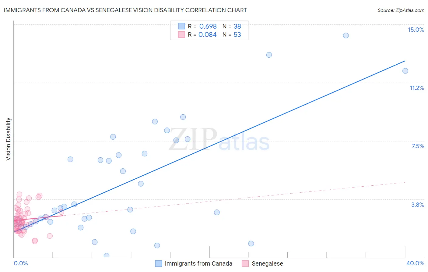 Immigrants from Canada vs Senegalese Vision Disability