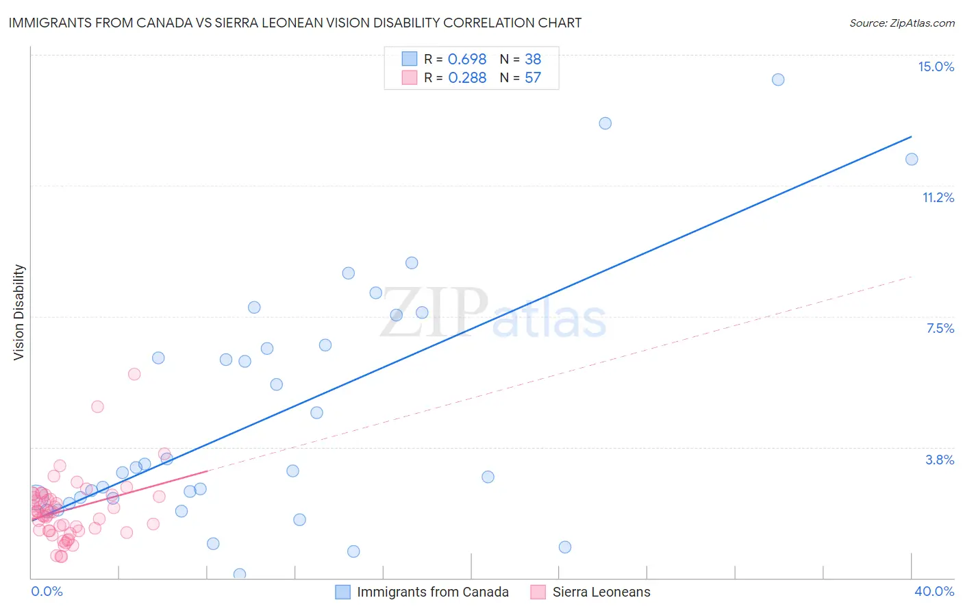 Immigrants from Canada vs Sierra Leonean Vision Disability